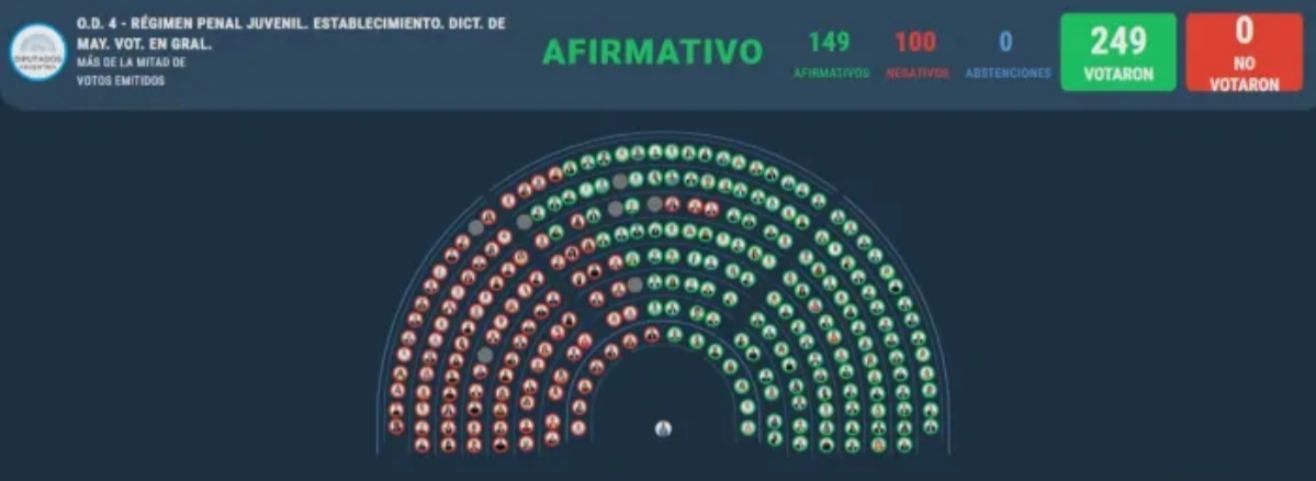 La Cámara de Diputados dio media sanción a la reducción de la edad de imputabilidad